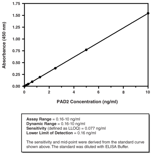 PAD2 (human) ELISA Kit