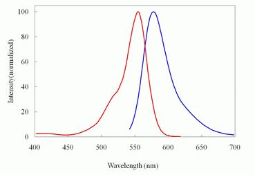 iFluor(TM) 555 succinimidyl ester