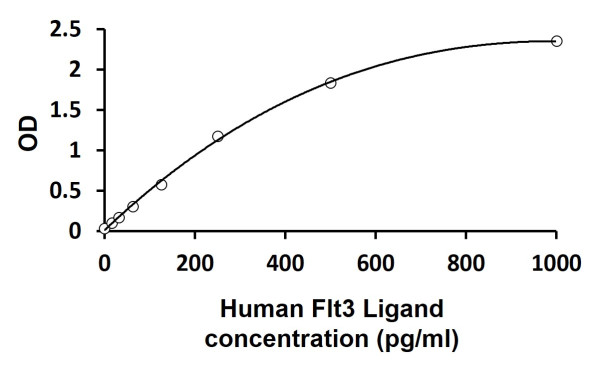 Human Flt3 Ligand ELISA Kit