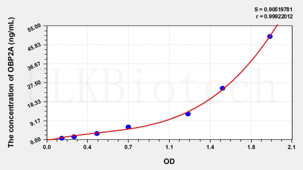 Human OBP2A (Odorant Binding Protein 2A) ELISA Kit