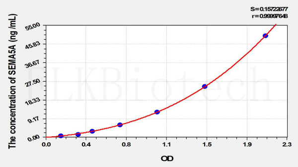Human SEMA5A (Semaphorin 5A) ELISA Kit