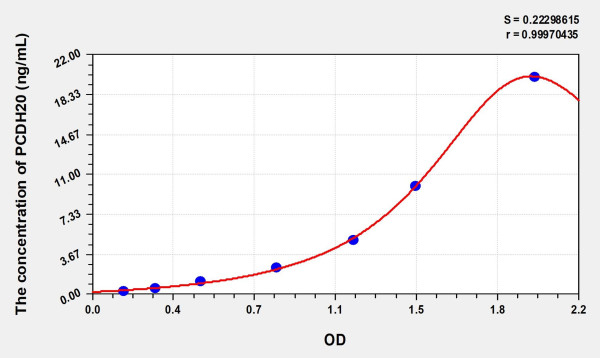 Human PCDH20 (Protocadherin 20) Microsample ELISA Kit