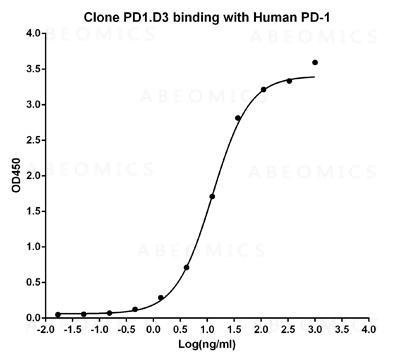 Anti-Mouse Monoclonal Antibody to Human PD-1 (Clone: PD1.D3)