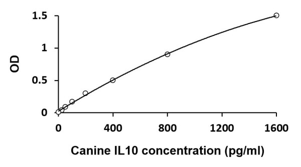 Canine IL10 ELISA Kit