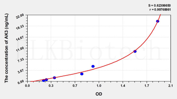 Human AK3 (Adenylate Kinase 3) ELISA Kit