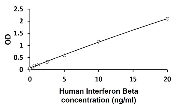 Human Interferon Beta ELISA Kit