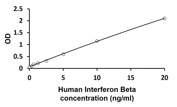 Human Interferon Beta ELISA Kit