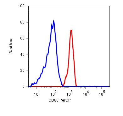 Anti-CD86, clone BU63 (PerCP)