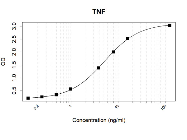 Anti-Human TNF Antibody Pair