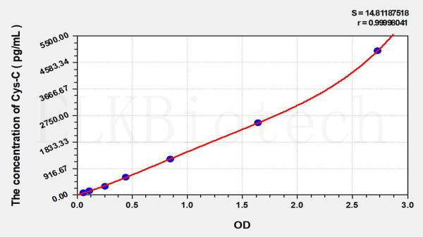 EasyStep Human Cys-C (CystatinC) ELISA Kit