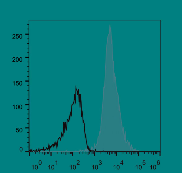 Anti-CD11a (mouse), clone FD441.8, APC-conjugated