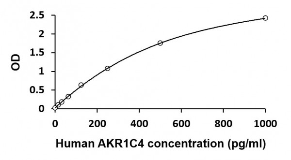 Human AKR1C4 ELISA Kit