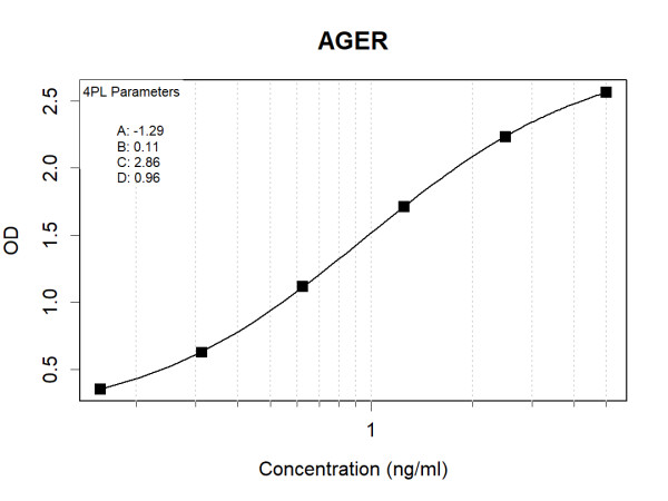 AGER (human) Antibody Pair