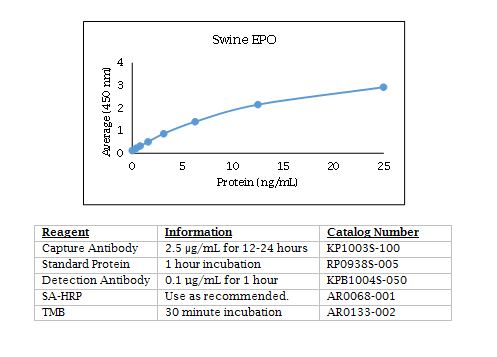 Anti-Erythropoietin (swine), Biotin conjugated