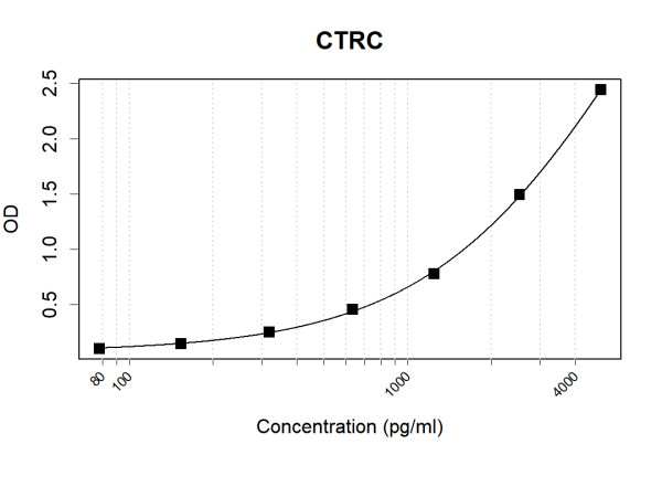 Anti-Human CTRC Antibody Pair