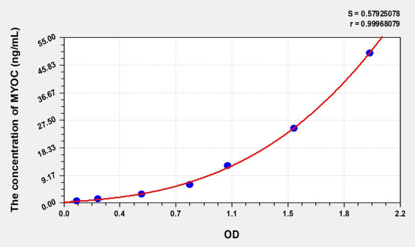 Human MYOC (Myocilin) Microsample ELISA Kit