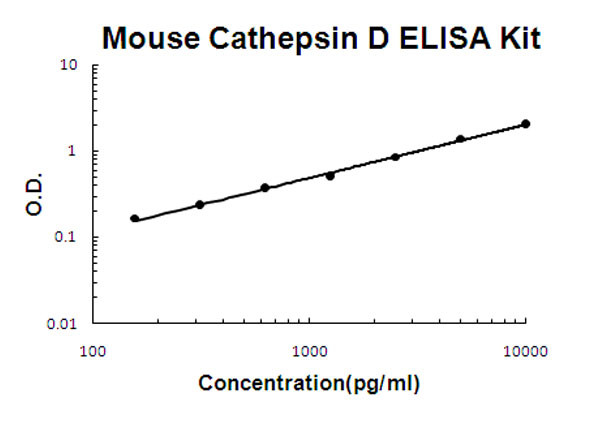 Mouse Cathepsin D ELISA Kit