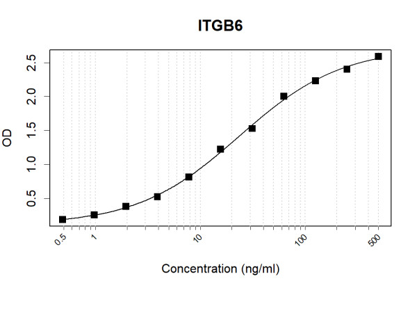 Anti-Human ITGB6 Antibody Pair