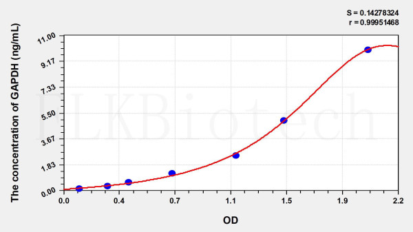 Mouse GAPDH (Glyceraldehyde-3-Phosphate Dehydrogenase) ELISA Kit