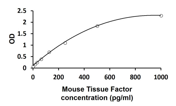 Mouse Tissue Factor ELISA Kit