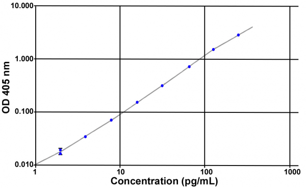 Acylated Ghrelin (human) Easy Sampling EIA kit