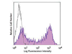 Anti-CD45RA Phycoerythrin Conjugated, clone HI100