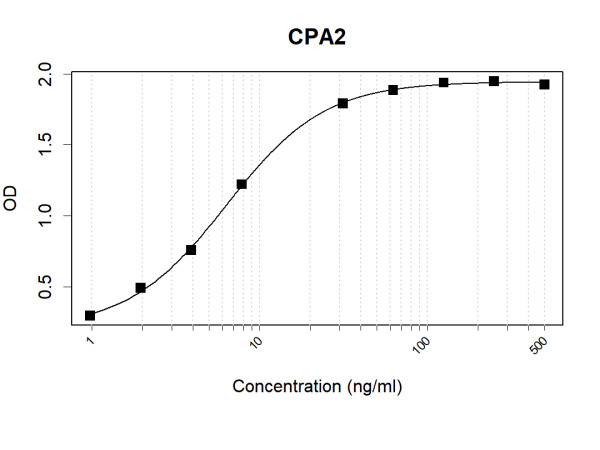 Anti-Human CPA2 Antibody Pair