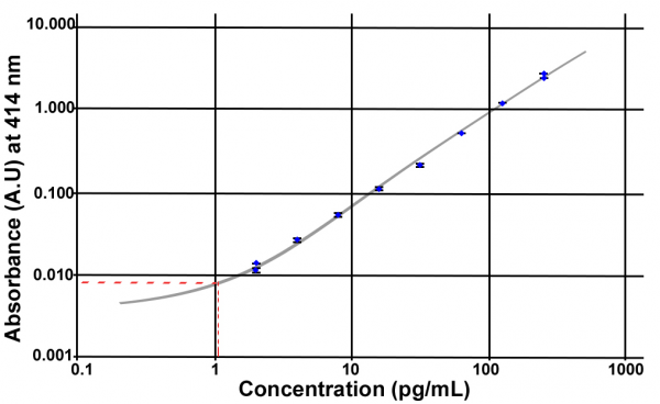 Acylated Ghrelin (mouse, rat) Easy Sampling EIA kit