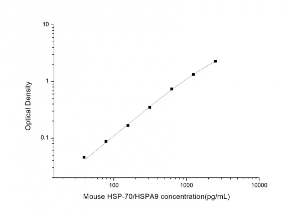 Mouse HSP-70/HSPA9 (Heat Shock Protein 70) ELISA Kit