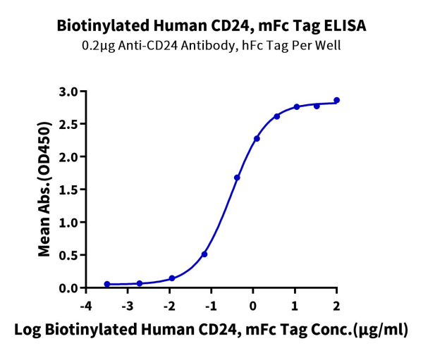 Biotinylated Human CD24 Protein (Primary Amine Labeling)