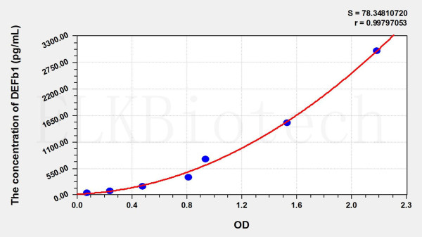 Rat DEFb1 (Defensin Beta 1) ELISA Kit