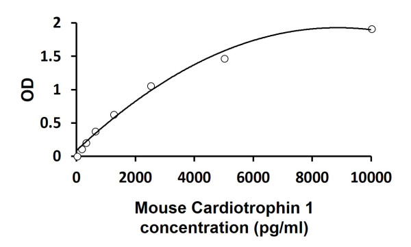 Mouse Cardiotrophin 1 ELISA Kit