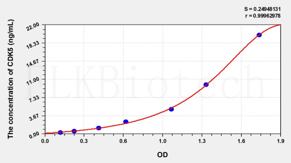 Human CDK5 (Cyclin Dependent Kinase 5) ELISA Kit