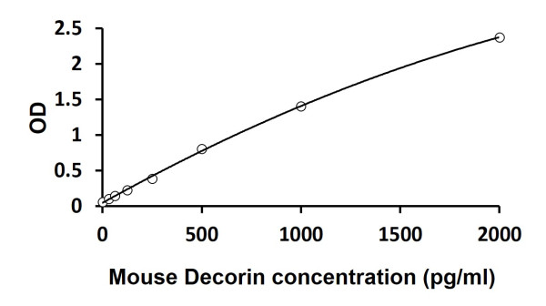 Mouse Decorin ELISA Kit