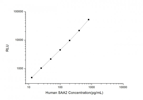 Human SAA2 (Serum Amyloid A2) CLIA Kit