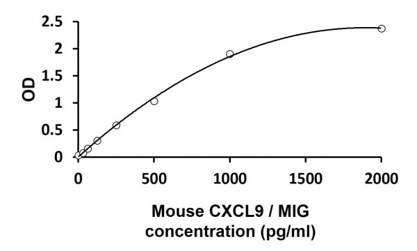 Mouse CXCL9 / MIG ELISA Kit