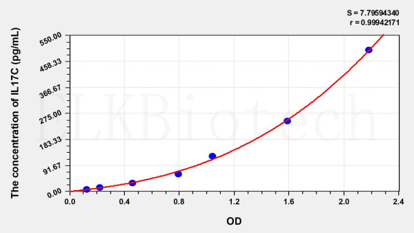 Human IL17C (Interleukin 17C) ELISA Kit