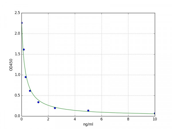 Mouse SOD1 / Superoxide dismutase 1 ELISA Kit