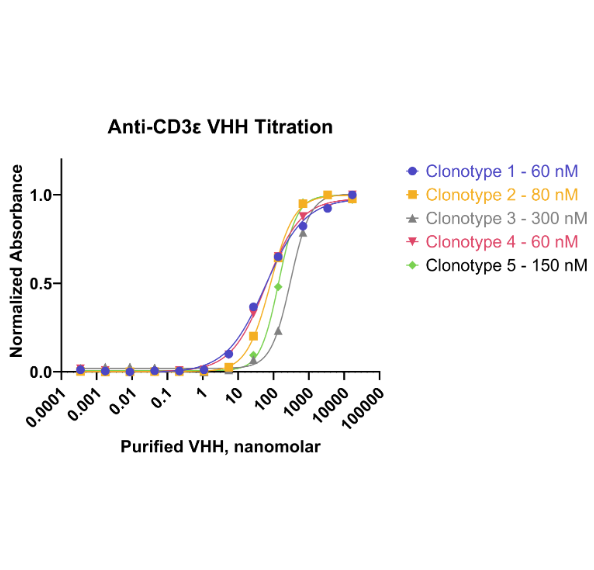 AbNano(TM) Anti-T-Cell VHH Library