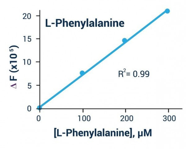 Phenylalanine Assay Kit (Fluorometric)