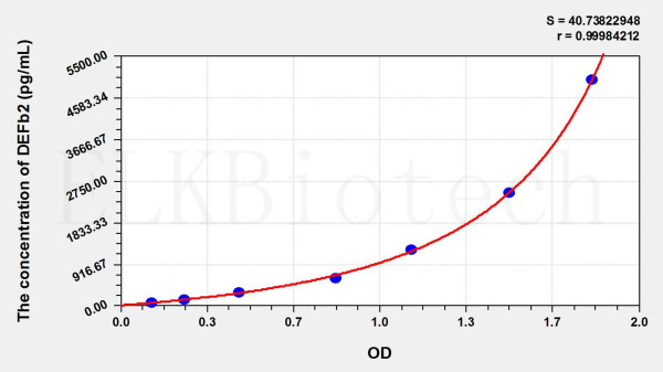 Horse DEFb2 (Defensin Beta 2) ELISA Kit