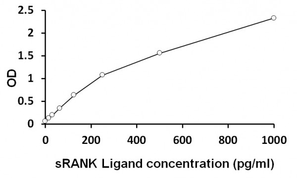 Human sRANK Ligand / TNFSF11 / TRANCE ELISA Kit