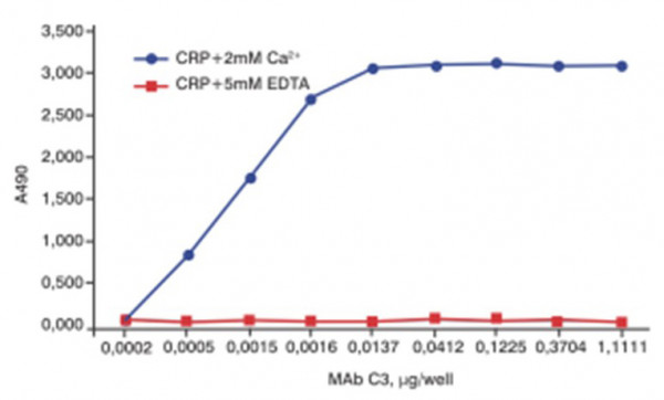 Anti-C Reactive Protein, clone C3