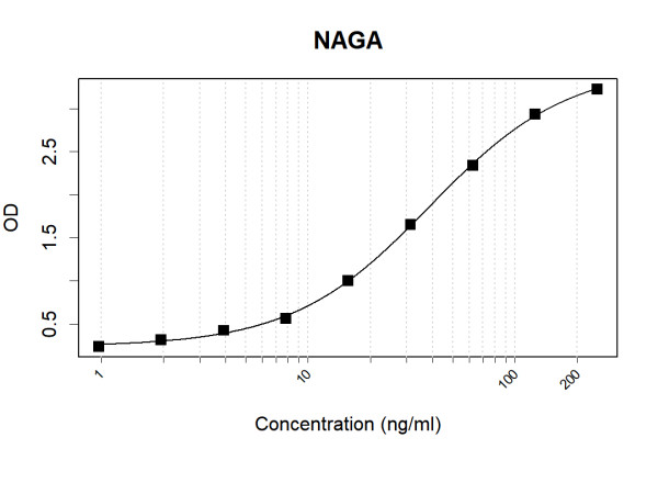 Anti-Human NAGA Antibody Pair