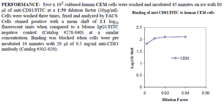 Anti-CD81 (human), clone 1.3.3.22, FITC conjugated