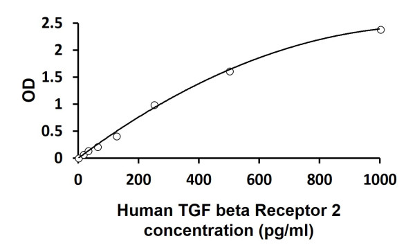 Human TGF beta Receptor 2 ELISA Kit