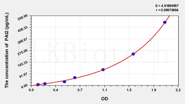 Mouse PAI2 (Plasminogen Activator Inhibitor 2) ELISA Kit