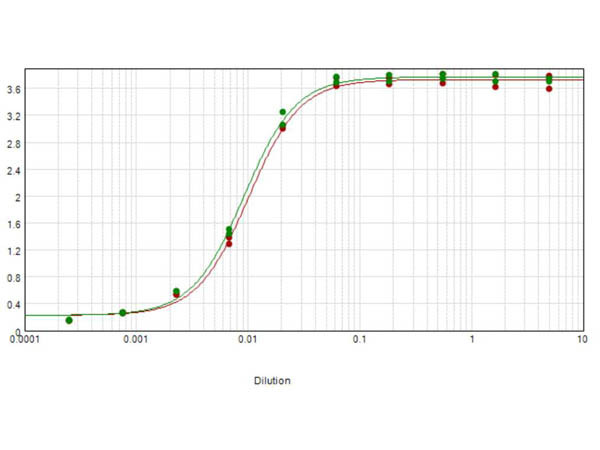 Anti-Human IgG (H&amp;L) [Rabbit] (Min X Mouse serum proteins) Peroxidase conjugated