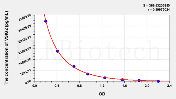 Human VSIG2 (V-Set And Immunoglobulin Domain Containing Protein 2) ELISA Kit