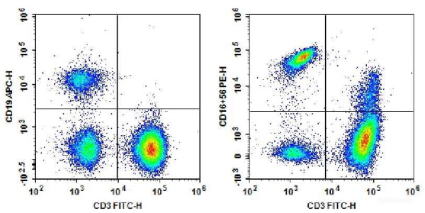 Anti-Human CD3-FITC/CD19-APC/CD16+CD56-PE [OKT-3,4G7,3G8,5.1H11]